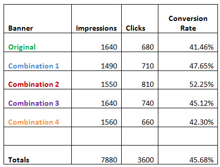 Testing der Call To Action Buttons