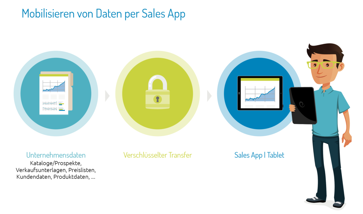 Kommdirekt Bildbeschreibung: SAMOA_Sales_App_Daten