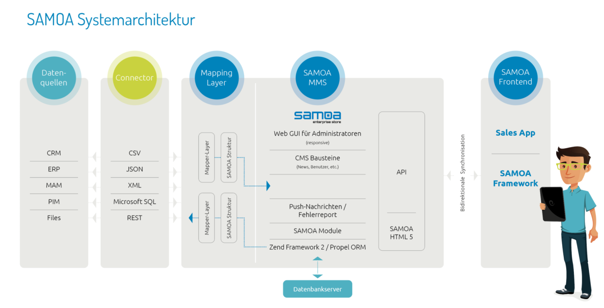 Kommdirekt Bildbeschreibung: SAMOA_Sales_App_Systemarchitektur