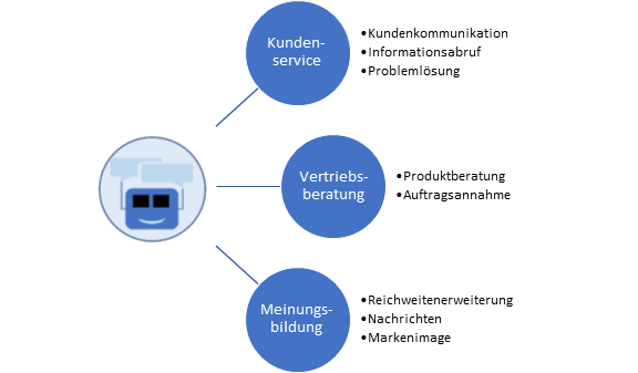 Kommdirekt Bildbeschreibung: chatbots-unternehmen