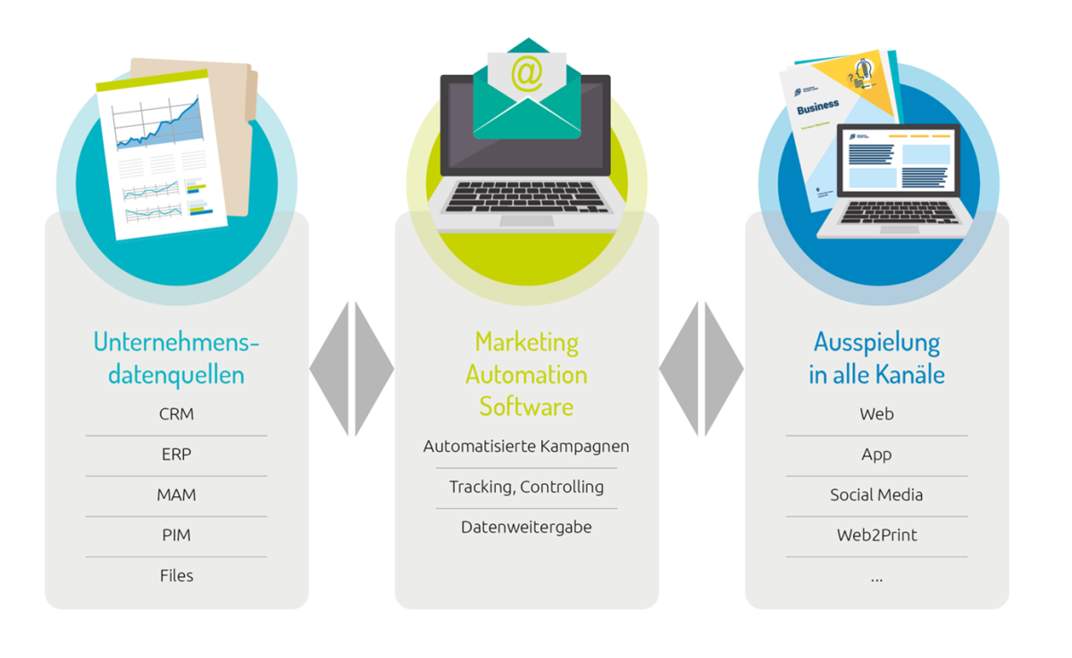 Kommdirekt Bildbeschreibung: kommdirekt-marketing-automation-2