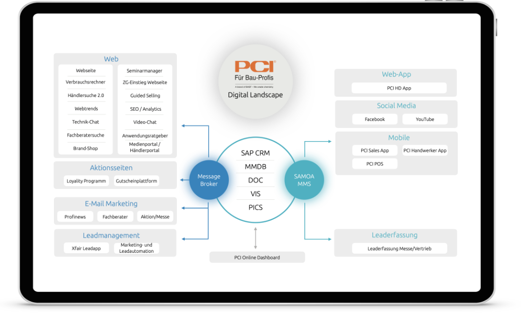 Kommdirekt Bildbeschreibung: kommdirekt-referenz-pci-digitalstrategie-tablet