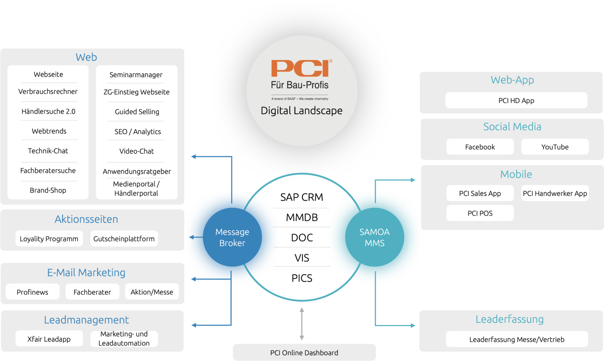 Kommdirekt Bildbeschreibung: kommdirekt-referenz-pci-digitalstrategie