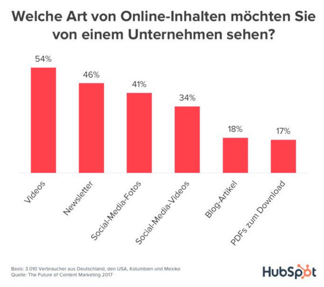 Kommdirekt Bildbeschreibung: video-marketing-inhalte