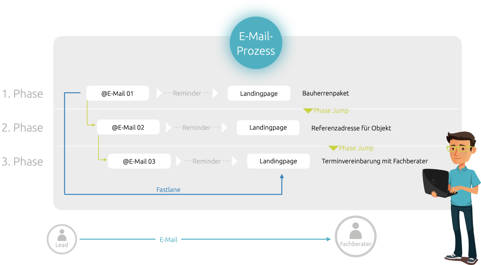 Kommdirekt Bildbeschreibung: Creaton-leadmanagement-email-prozess-grafik-kommdirekt