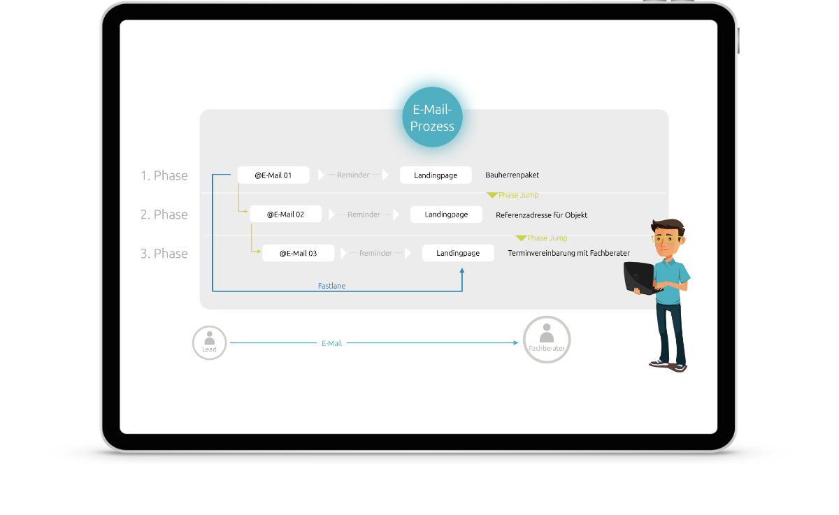 Kommdirekt Bildbeschreibung: Creaton-leadmanagement-email-prozess-grafik-tablet-kommdirekt