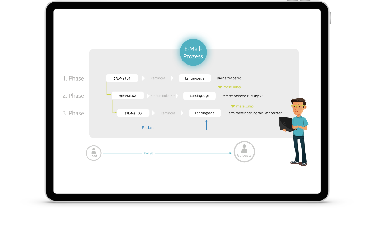 Kommdirekt Bildbeschreibung: Creaton-leadmanagement-email-prozess-grafik-tablet-kommdirekt
