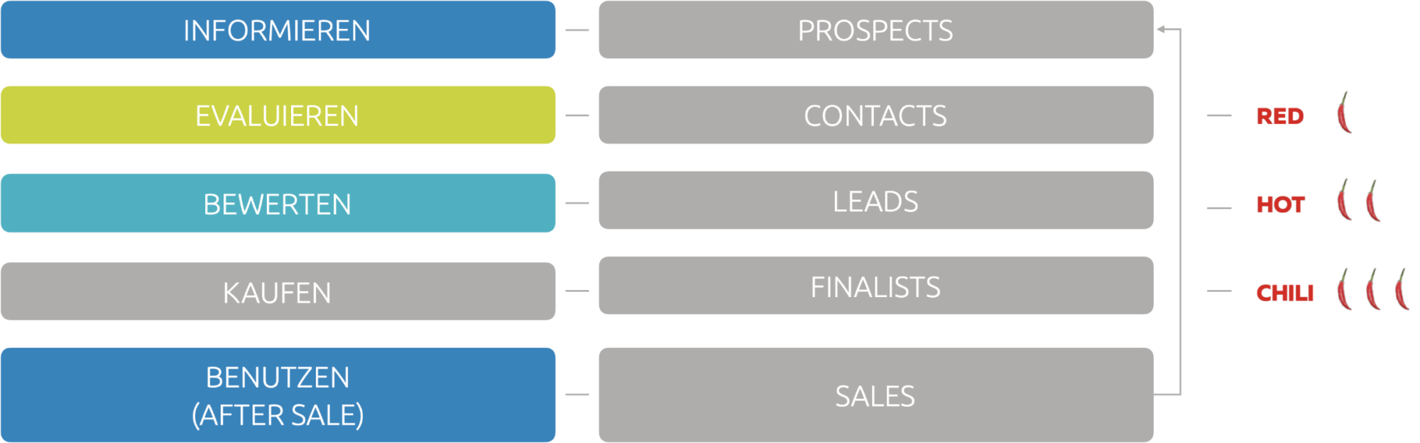 Kommdirekt Bildbeschreibung: Creaton-leadmanagement-kaufprozess-grafik-kommdirekt