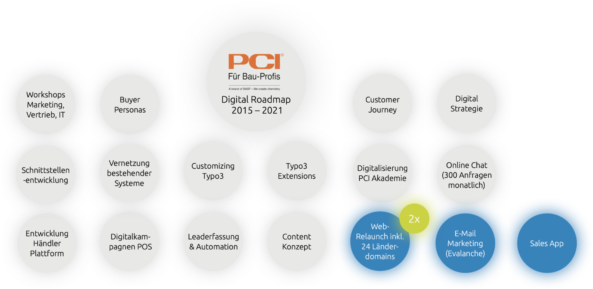 Kommdirekt Bildbeschreibung: PCI-Digitalberatung-Grafik-kommdirekt