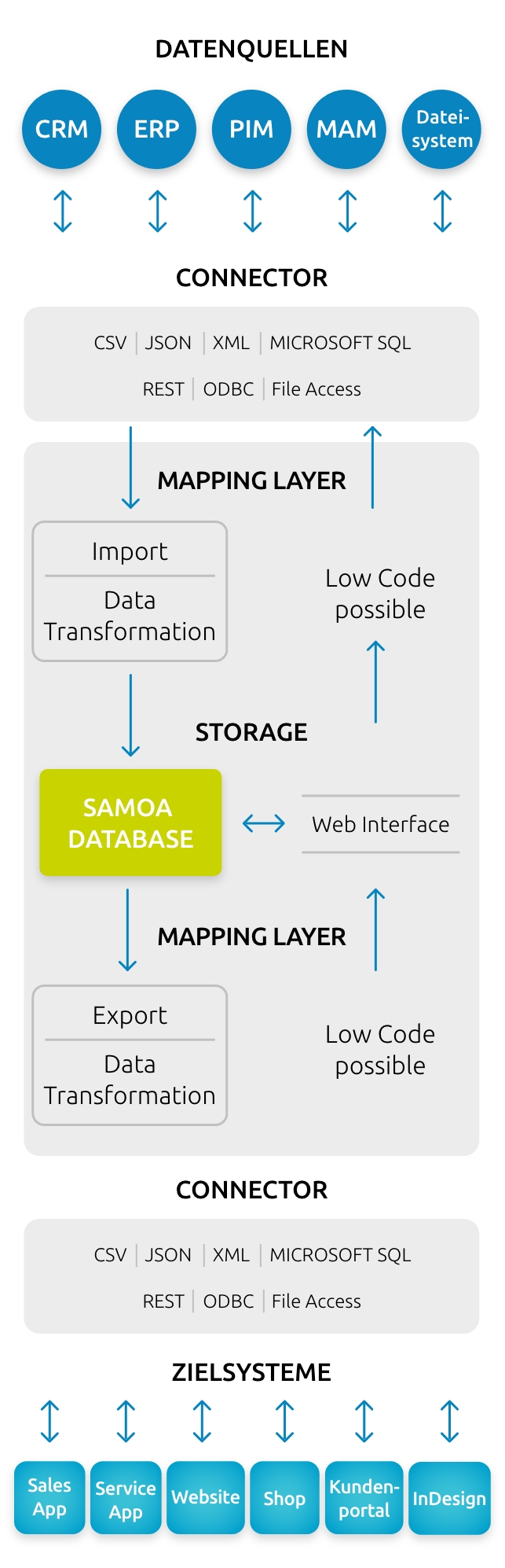 Kommdirekt Bildbeschreibung: samoa-business-app-middleware-server-schnittstelle-kommdirekt-mobile