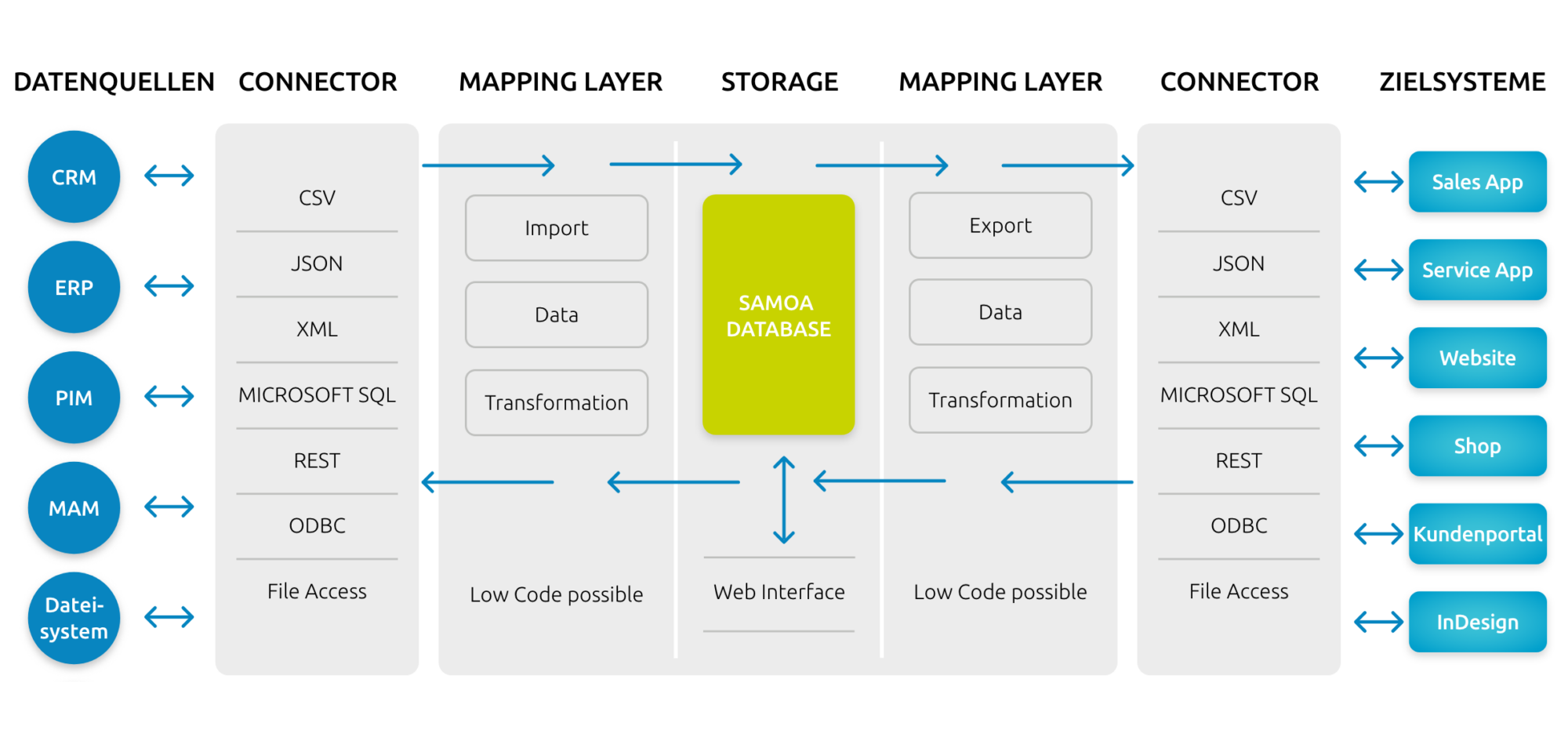 Kommdirekt Bildbeschreibung: samoa-business-app-middleware-server-schnittstelle-kommdirekt