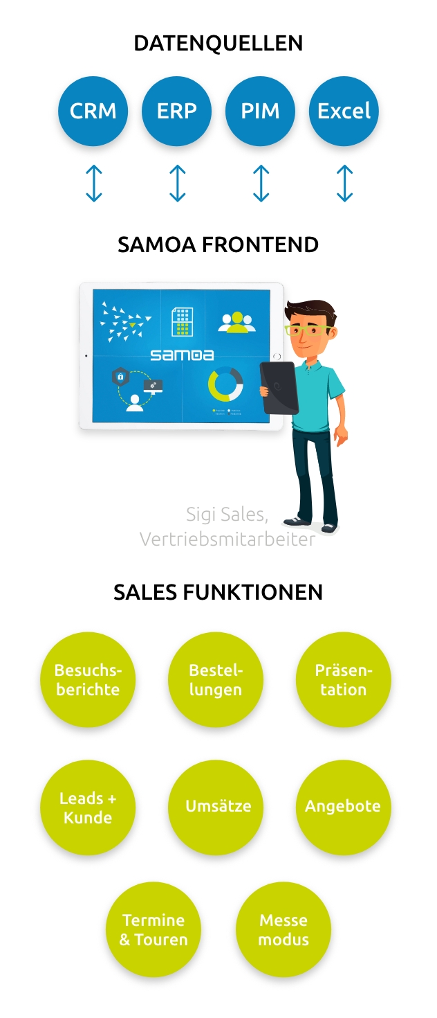 Kommdirekt Bildbeschreibung: samoa-business-app-sales-app-kommdirekt-mobile