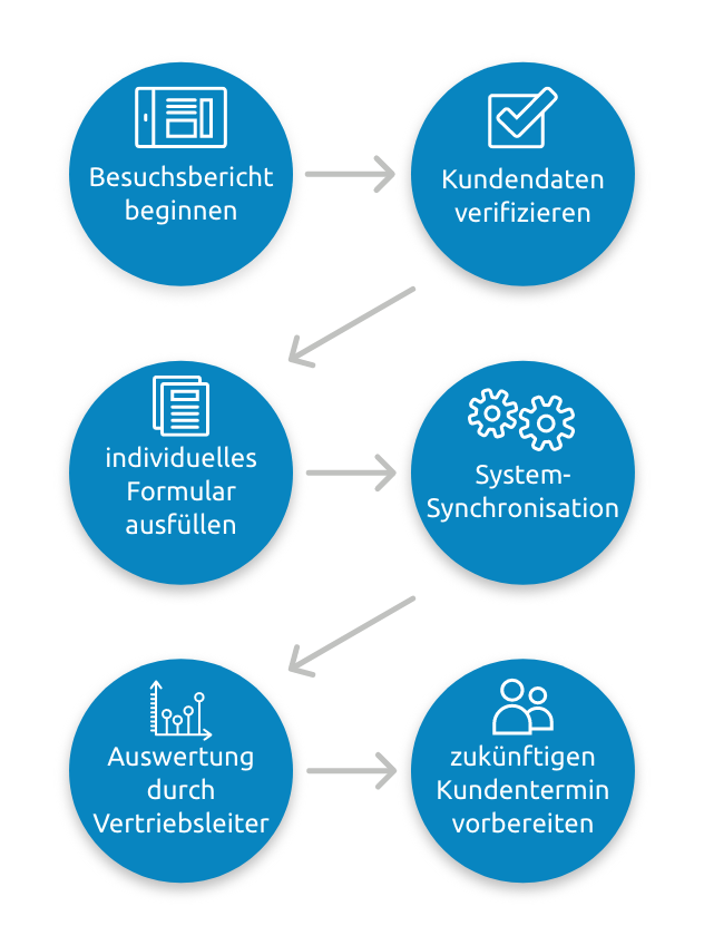 Kommdirekt Bildbeschreibung: besuchsberichte-digital-infografik-leadmanagement-mobile