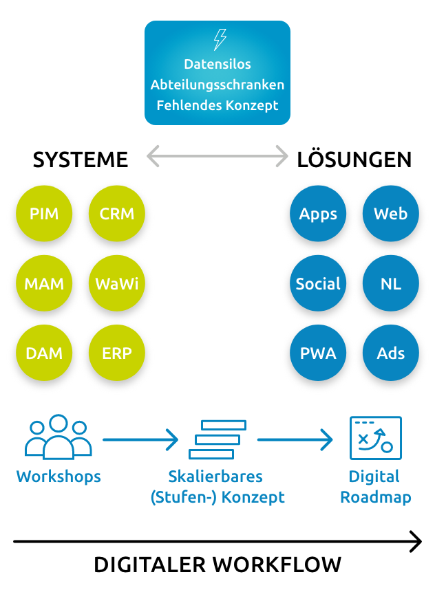 Kommdirekt Bildbeschreibung: digitalstrategie-beratung-grundlagen-kommdirekt-mobile