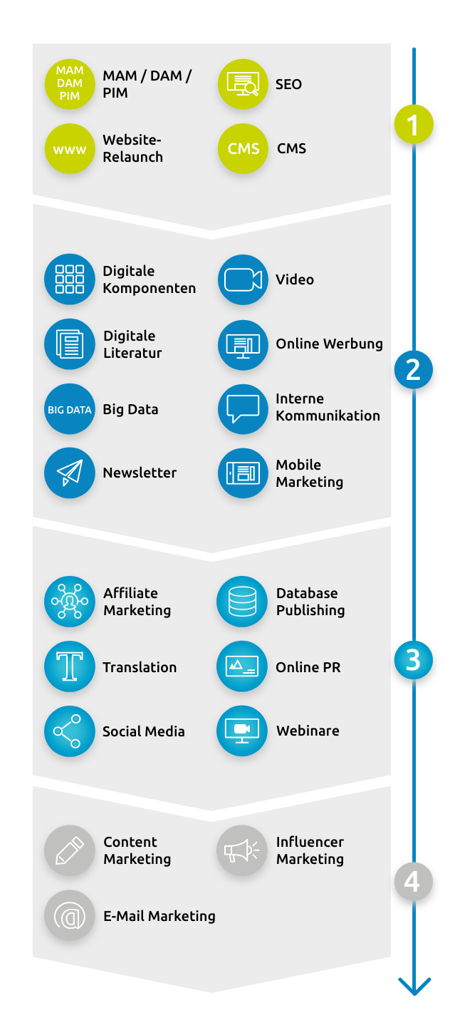 Kommdirekt Bildbeschreibung: digitalstrategie-beratung-erfolgsfaktor-digital-roadmap-kommdirekt-mobile